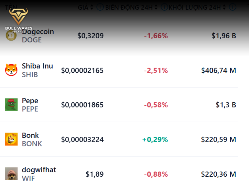 Trào lưu memecoin